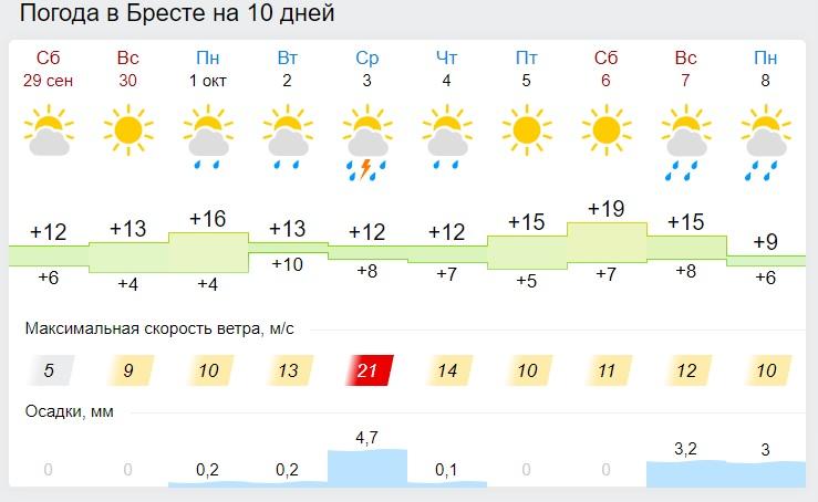 Прогноз погоды на 17 апреля 2024. Погоб. Погода в Первоуральске на 10 дней. Погода 4. Пагода.