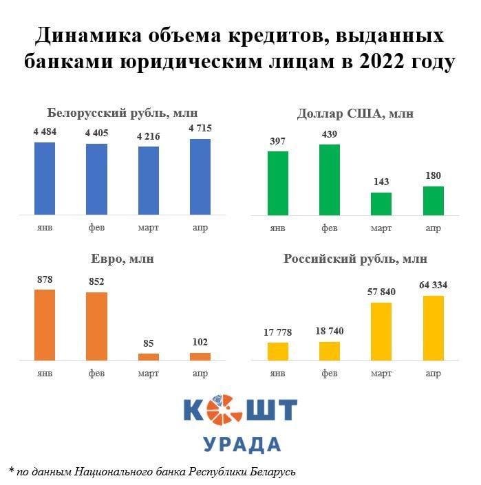 Белорусский бизнес стал отказываться от евро и долларов, выбирая российские рубли. Почему?