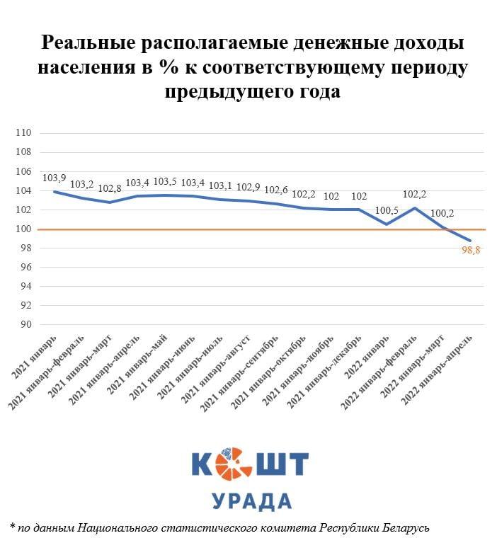 Нынешняя ситуация в Беларуси приведет к росту безработицы и падению зарплаты