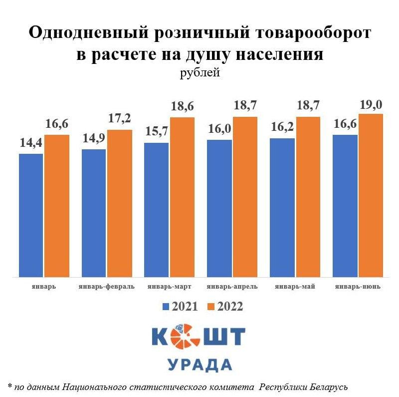 Белорусы стали оставлять больше денег в магазинах, но при этом обеднели