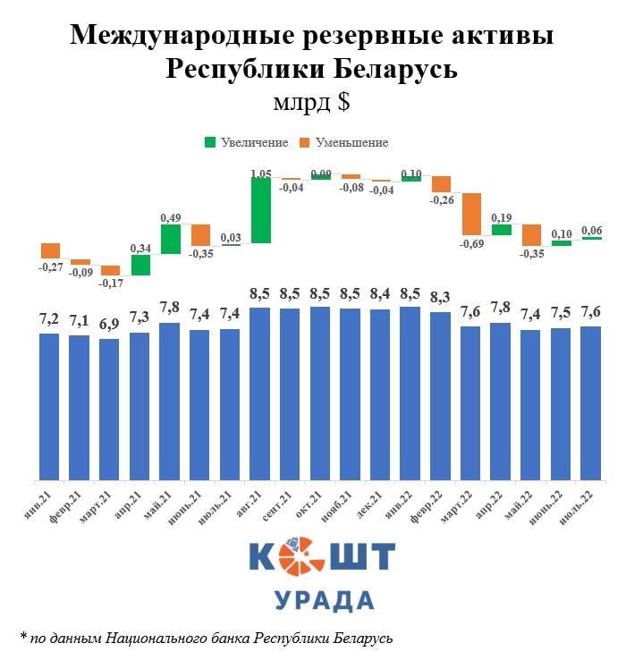 Национальный банк рассказал о золотовалютных резервах Беларуси, но скрыл их состав