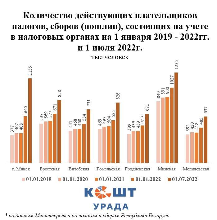 Белорусы платят все больше налогов и все меньше понимают — за что