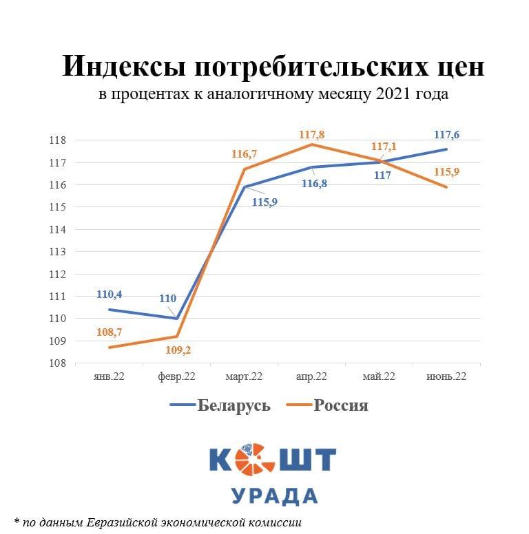 В России цены уже падают, в Беларуси продолжают расти. Почему?