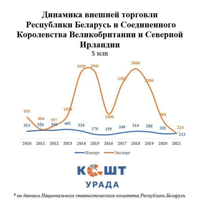 Как санкции подкосили экспорт нефтепродуктов из Беларуси