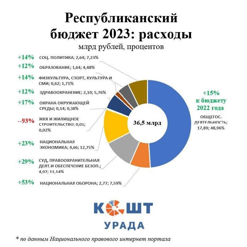 Бюджет на 2023 год в Беларуси: в значительном плюсе окажутся армия, суды и поддержка экономики