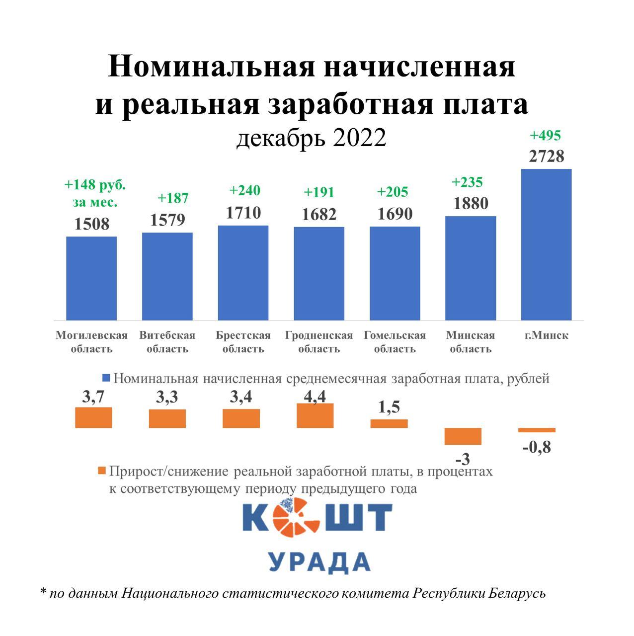 Брестская область и другие регионы Беларуси соревнуются в росте реальной зарплаты. А кто в аутсайдерах?