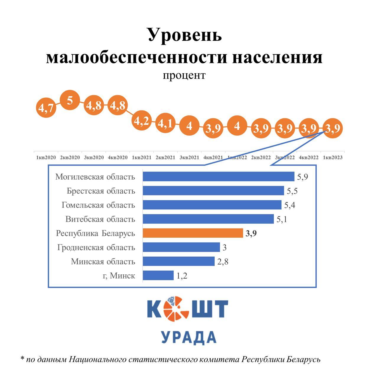 Какой уровень бедности в Брестской области?