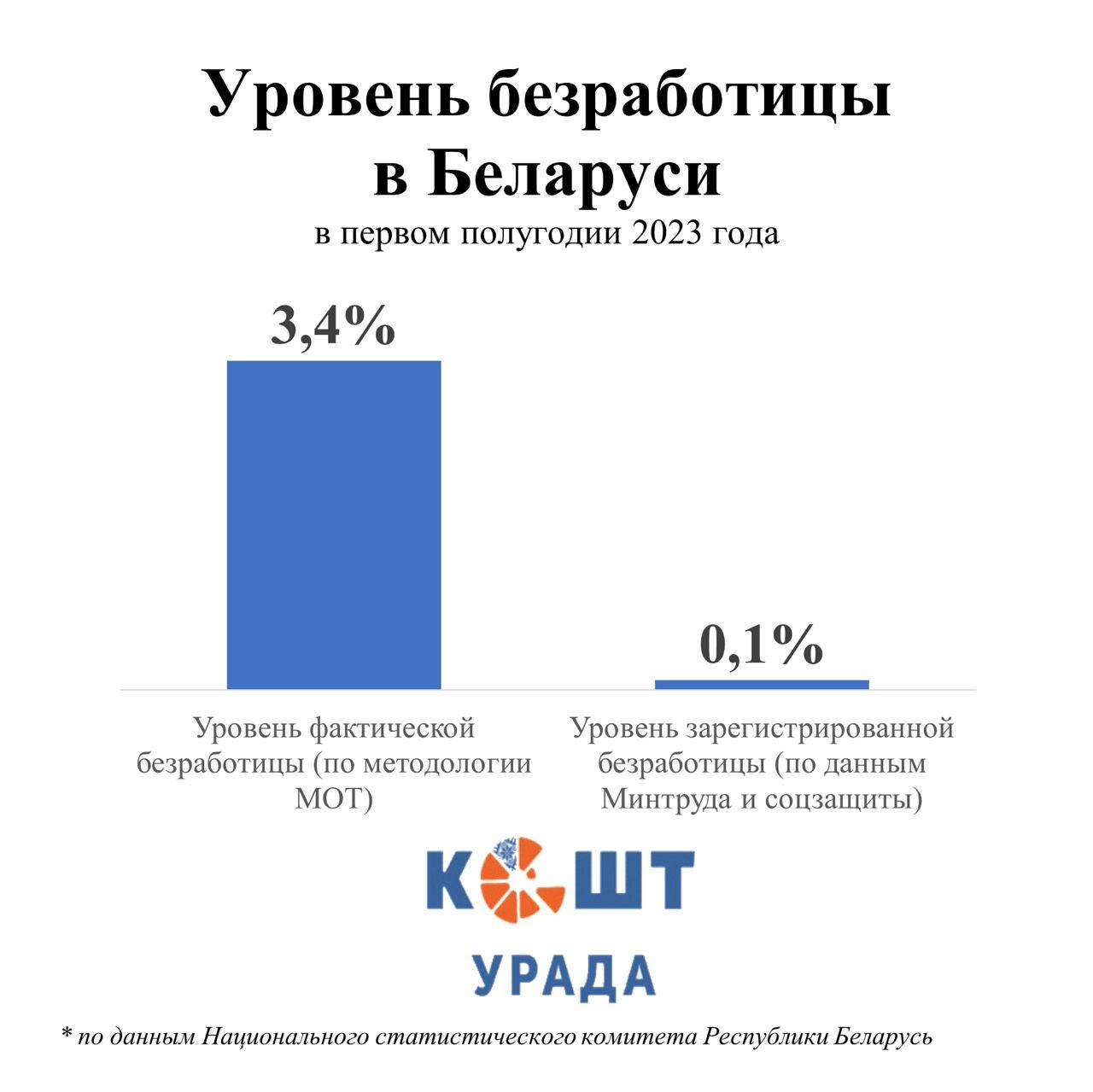 Как в Беларуси «правильно» считают безработицу