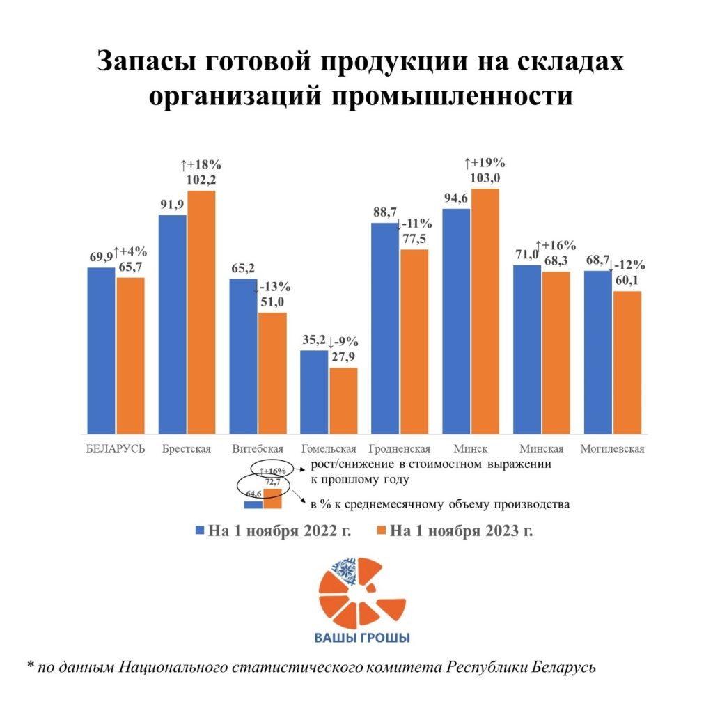 Запасы готовой продукции на складах сокращаются, но в Брестской области они велики