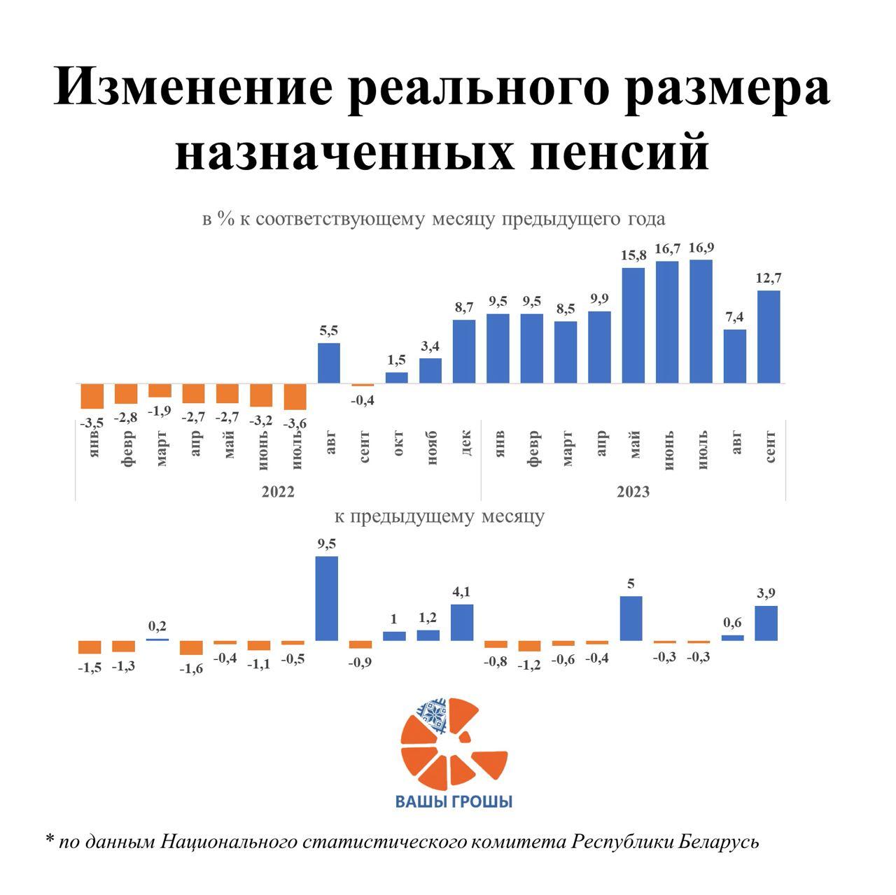 Реальные пенсии в Беларуси растут благодаря помощи из бюджета. Но что будет дальше?