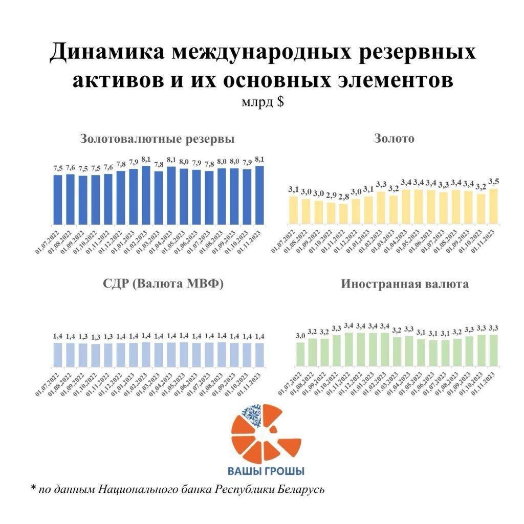 Рост цены золота увеличил золотовалютные резервы Беларуси
