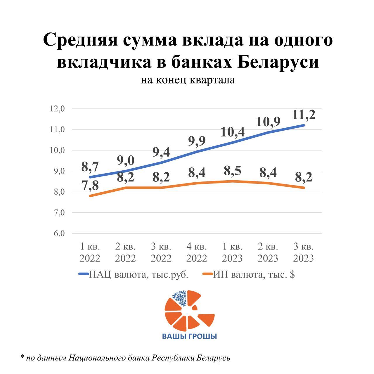Валютные депозиты населения Беларуси продолжают снижаться