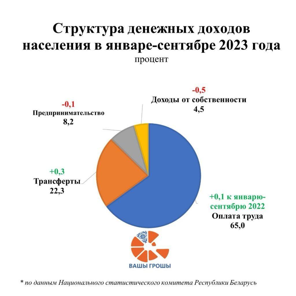 Реальные доходы населения в Беларуси выросли. Надолго ли?