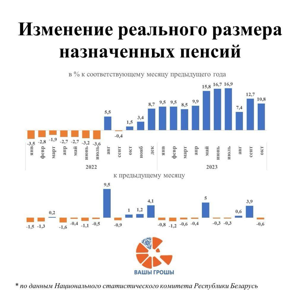 Пенсии в Беларуси увеличиваются, но денег на их выплату в ФСЗН не хватает