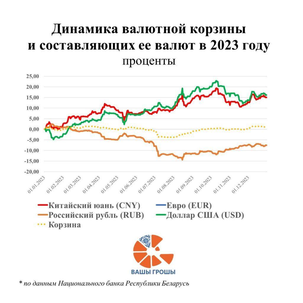 Как изменялась валютная корзина в Беларуси в 2023 году