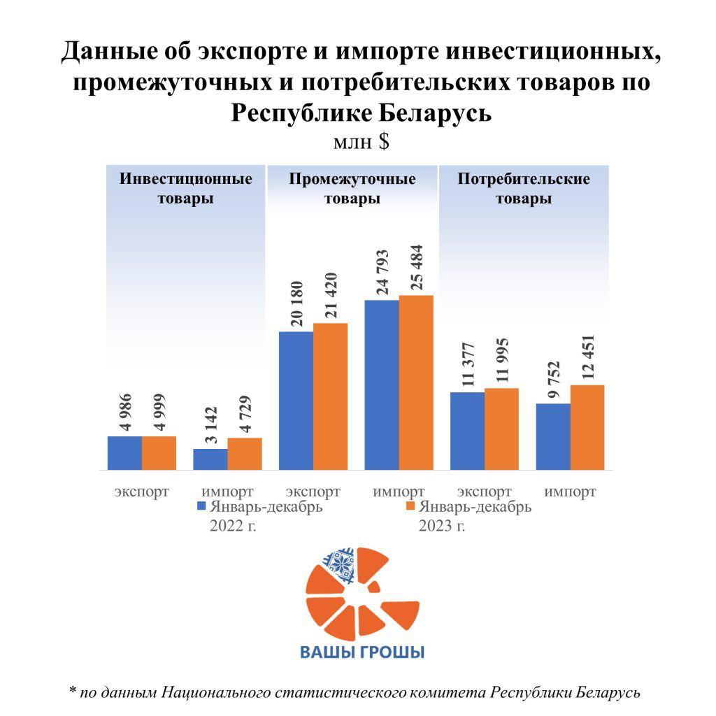 Рост импорта стал большой угрозой во внешней торговле Беларуси